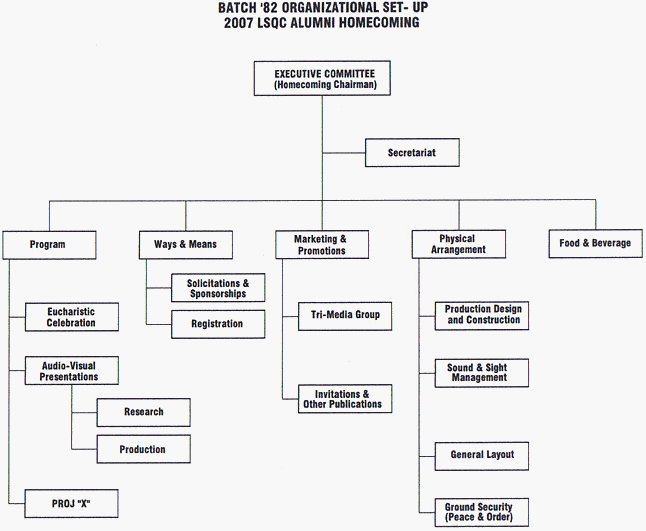 Batch Organizational Chart